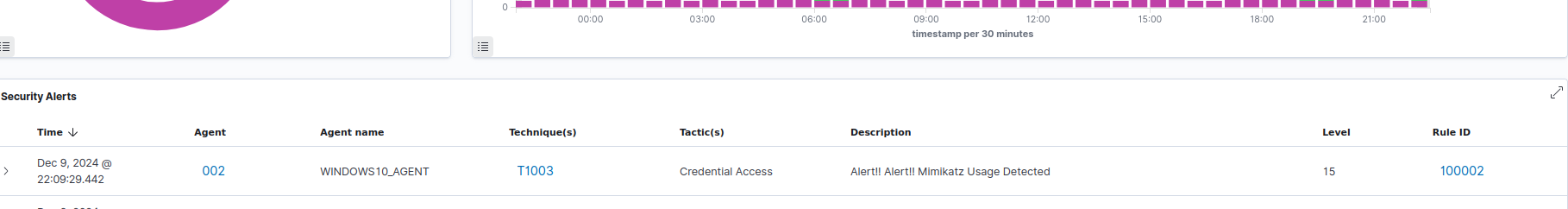 Wazuh Alert Generated for Mimikatz Usage